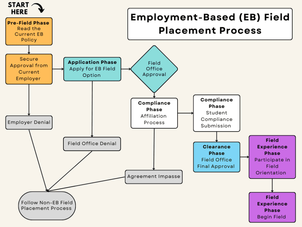 Employment Based Field Placements School Of Social Work   EB Field Placement Process 1000x750 