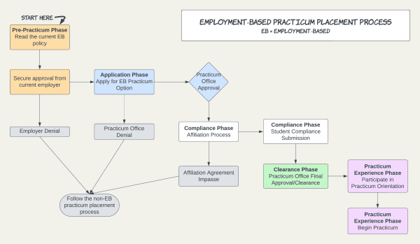 Job Placement Process Employment-Based Practicum Placements - School of Social Work